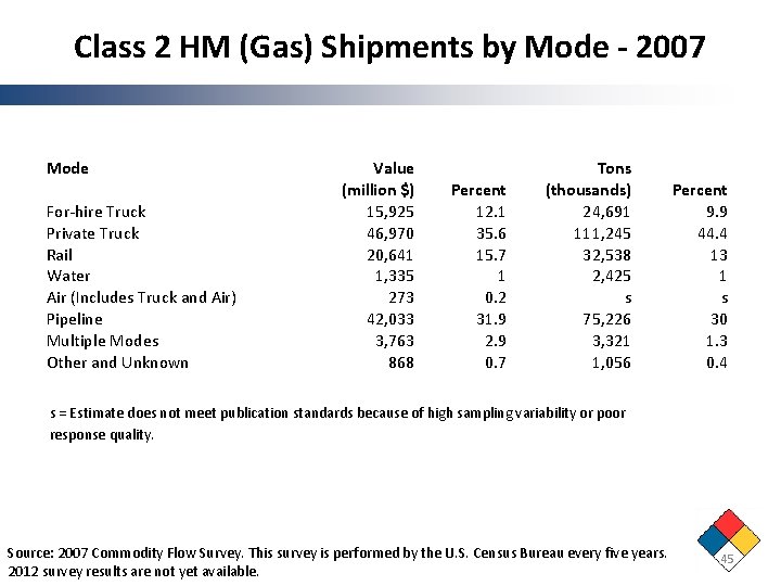 Class 2 HM (Gas) Shipments by Mode - 2007 Mode For-hire Truck Private Truck
