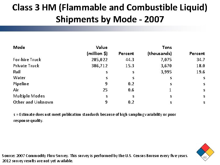 Class 3 HM (Flammable and Combustible Liquid) Shipments by Mode - 2007 Mode For-hire