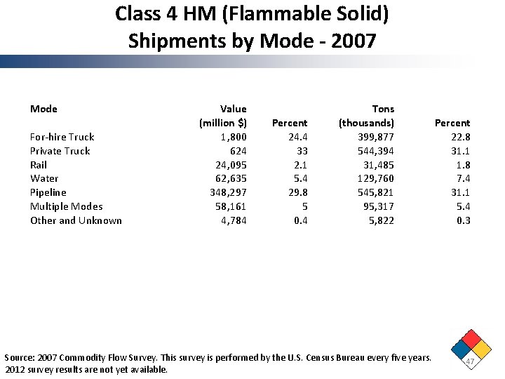 Class 4 HM (Flammable Solid) Shipments by Mode - 2007 Mode For-hire Truck Private