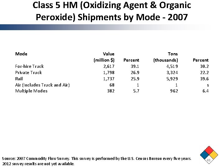 Class 5 HM (Oxidizing Agent & Organic Peroxide) Shipments by Mode - 2007 Mode