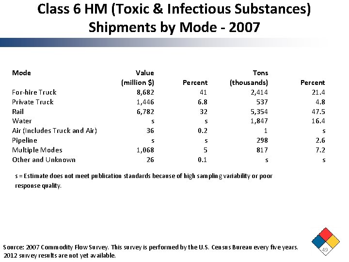 Class 6 HM (Toxic & Infectious Substances) Shipments by Mode - 2007 Mode For-hire