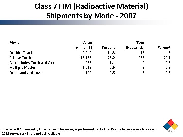 Class 7 HM (Radioactive Material) Shipments by Mode - 2007 Mode For-hire Truck Private