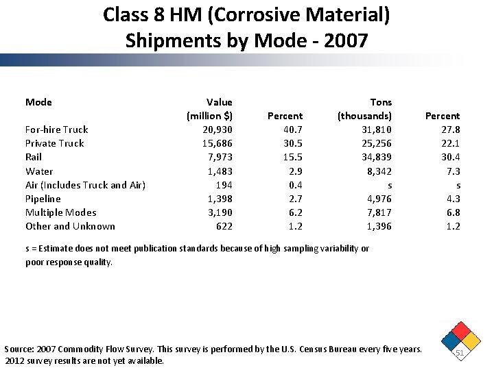 Class 8 HM (Corrosive Material) Shipments by Mode - 2007 Mode For-hire Truck Private