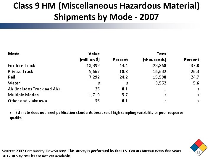 Class 9 HM (Miscellaneous Hazardous Material) Shipments by Mode - 2007 Mode For-hire Truck