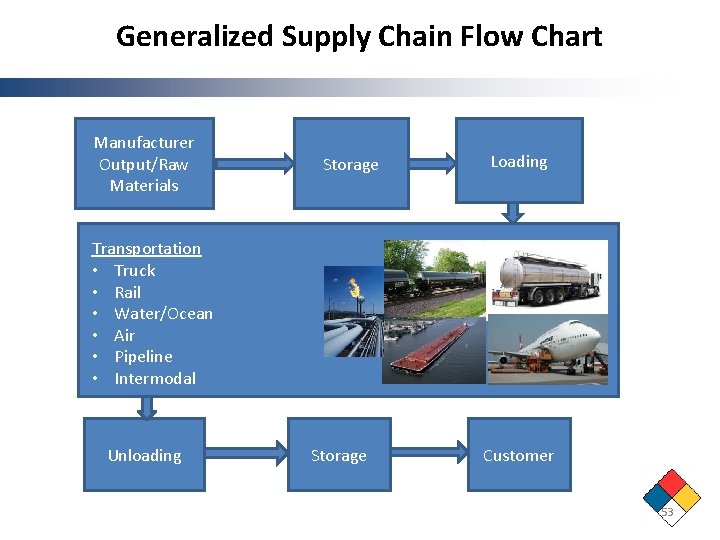 Generalized Supply Chain Flow Chart Manufacturer Output/Raw Materials Storage Loading Transportation • Truck •