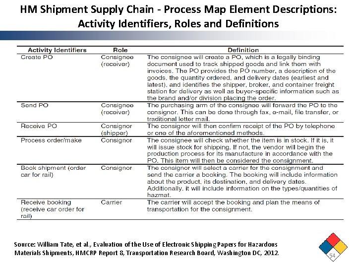 HM Shipment Supply Chain - Process Map Element Descriptions: Activity Identifiers, Roles and Definitions