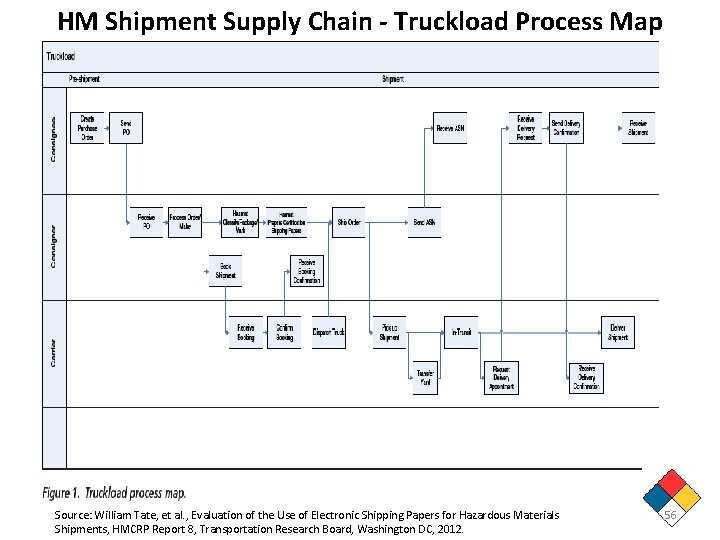 HM Shipment Supply Chain - Truckload Process Map Source: William Tate, et al. ,