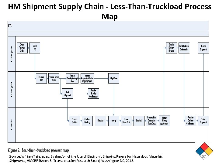 HM Shipment Supply Chain - Less-Than-Truckload Process Map Source: William Tate, et al. ,