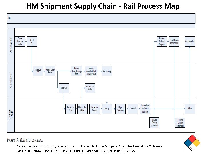 HM Shipment Supply Chain - Rail Process Map Source: William Tate, et al. ,
