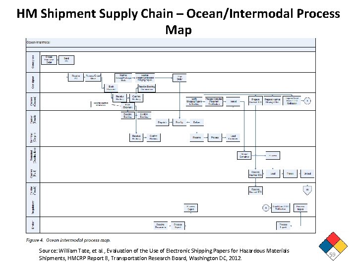 HM Shipment Supply Chain – Ocean/Intermodal Process Map Source: William Tate, et al. ,