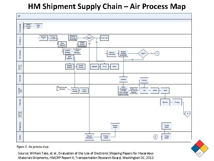 HM Shipment Supply Chain – Air Process Map Source: William Tate, et al. ,