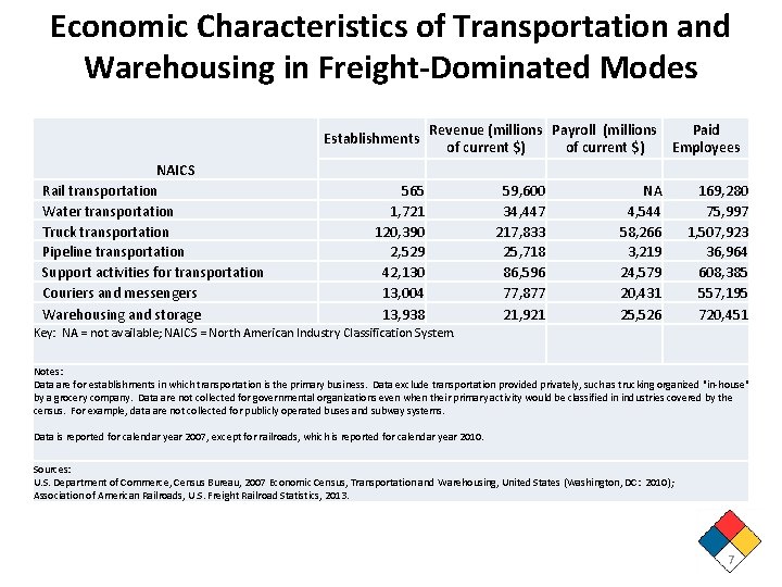 Economic Characteristics of Transportation and Warehousing in Freight-Dominated Modes Establishments NAICS Rail transportation Water
