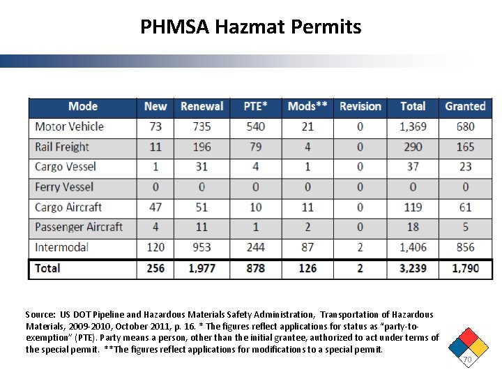 PHMSA Hazmat Permits Source: US DOT Pipeline and Hazardous Materials Safety Administration, Transportation of