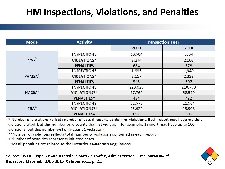 HM Inspections, Violations, and Penalties Source: US DOT Pipeline and Hazardous Materials Safety Administration,