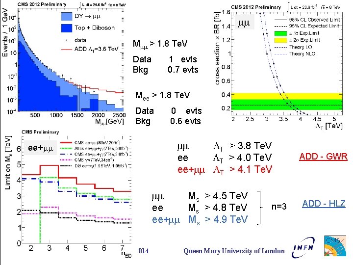 mm Mmm > 1. 8 Te. V Data Bkg 1 evts 0. 7 evts