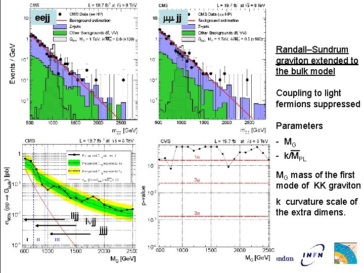 mm jj eejj Randall–Sundrum graviton extended to the bulk model Coupling to light fermions