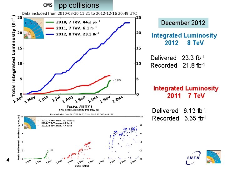 pp collisions December 2012 Integrated Luminosity 2012 8 Te. V Delivered 23. 3 fb-1