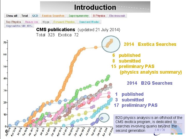 Introduction CMS publications (updated 21 July 2014) Total 323 Exotica 72 2014 Exotica Searches
