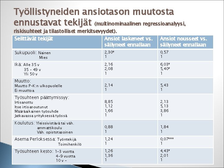 Työllistyneiden ansiotason muutosta ennustavat tekijät (multinominaalinen regressioanalyysi, riskisuhteet ja tilastolliset merkitsevyydet). Selittävät tekijät Ansiot