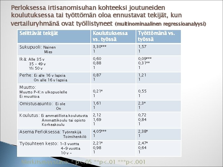 Perloksessa irtisanomisuhan kohteeksi joutuneiden koulutuksessa tai työttömän oloa ennustavat tekijät, kun vertailuryhmänä ovat työllistyneet