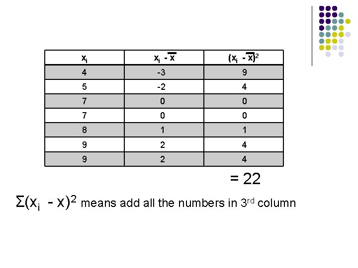 xi xi - x (xi - x)2 4 -3 9 5 -2 4 7