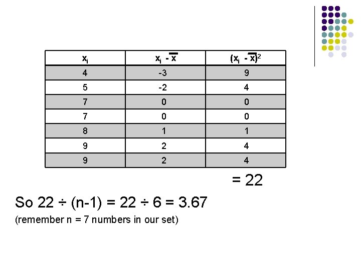 xi xi - x (xi - x)2 4 -3 9 5 -2 4 7