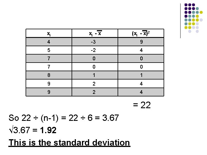 xi xi - x (xi - x)2 4 -3 9 5 -2 4 7