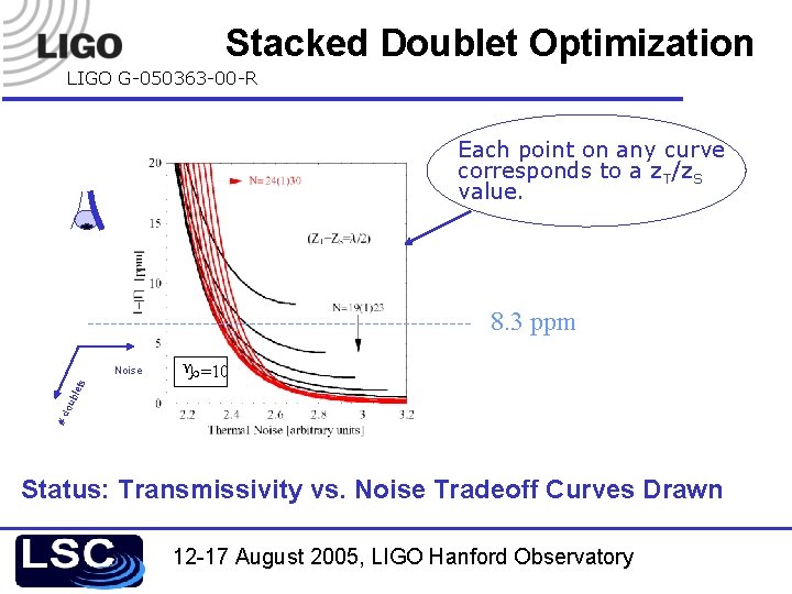 Stacked Doublet Optimization LIGO G-050363 -00 -R Each point on any curve corresponds to