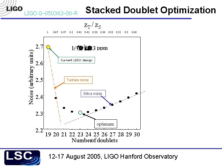 LIGO G-050363 -00 -R Stacked Doublet Optimization z. T / z. S Noise Noie