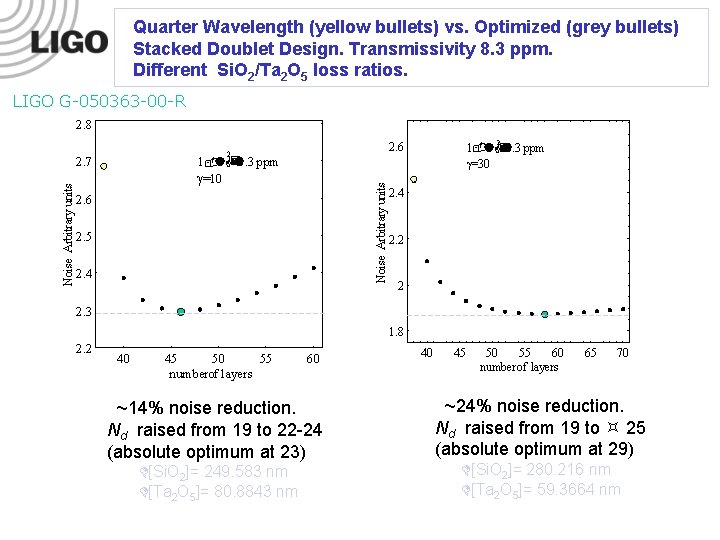 Quarter Wavelength (yellow bullets) vs. Optimized (grey bullets) Stacked Doublet Design. Transmissivity 8. 3