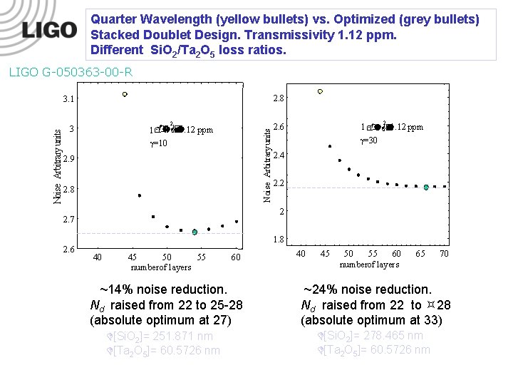 Quarter Wavelength (yellow bullets) vs. Optimized (grey bullets) Stacked Doublet Design. Transmissivity 1. 12