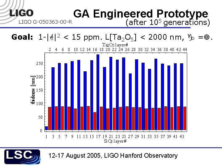 LIGO G-050363 -00 -R GA Engineered Prototype 5 (after 10 generations) Goal: 1 -|