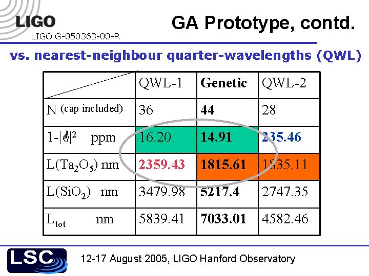 GA Prototype, contd. LIGO G-050363 -00 -R vs. nearest-neighbour quarter-wavelengths (QWL) QWL-1 Genetic QWL-2