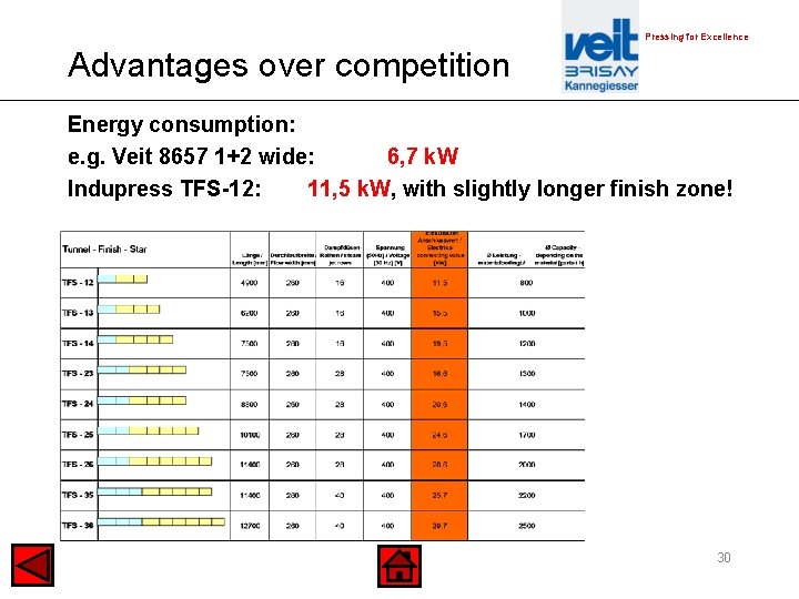 Pressing for Excellence Advantages over competition Energy consumption: e. g. Veit 8657 1+2 wide: