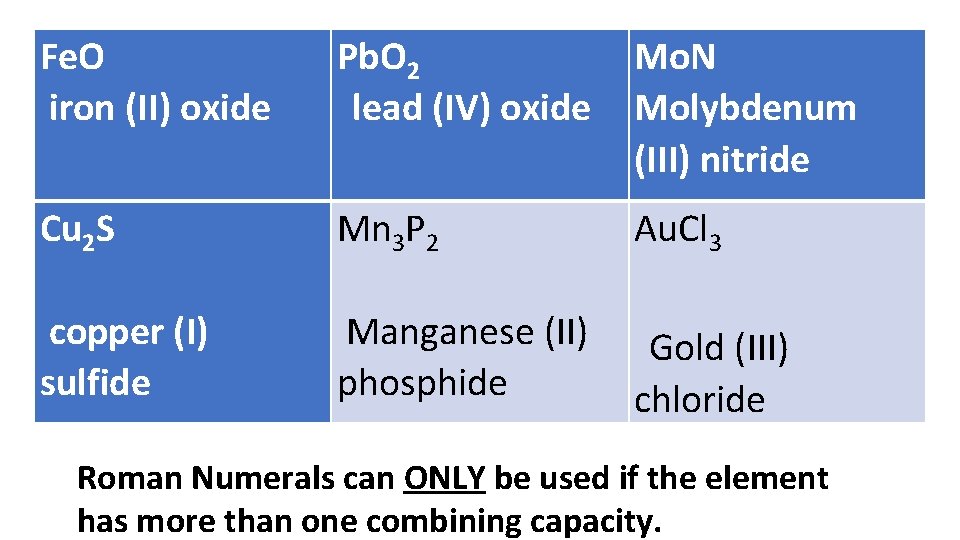 Fe. O iron (II) oxide Pb. O 2 lead (IV) oxide Mo. N Molybdenum