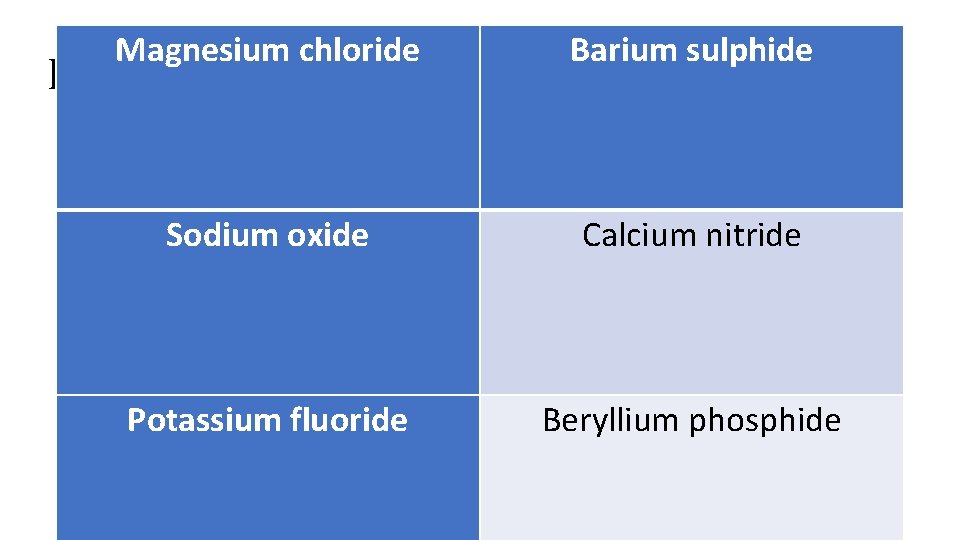 Magnesium chloride Practice Sodium oxide Potassium fluoride Barium sulphide Calcium nitride Beryllium phosphide 