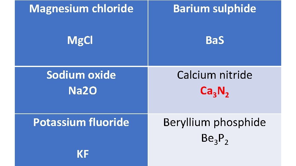 Magnesium chloride Barium sulphide Mg. Cl Ba. S Sodium oxide Na 2 O Potassium