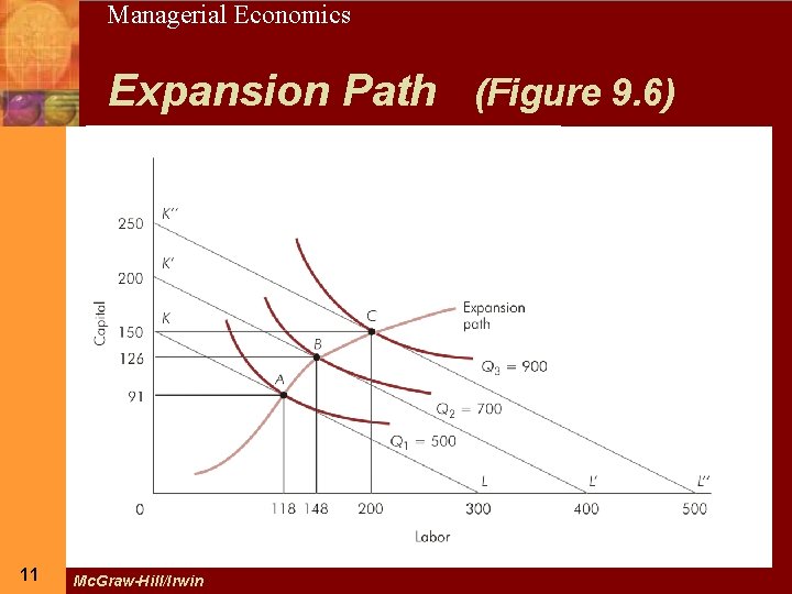 11 Managerial Economics Expansion Path (Figure 9. 6) 11 Mc. Graw-Hill/Irwin 