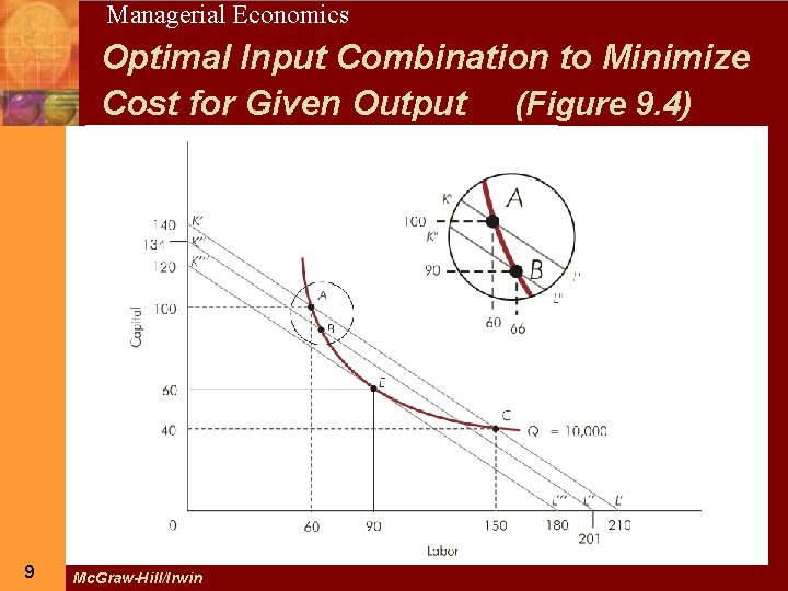 9 Managerial Economics Optimal Input Combination to Minimize Cost for Given Output (Figure 9.