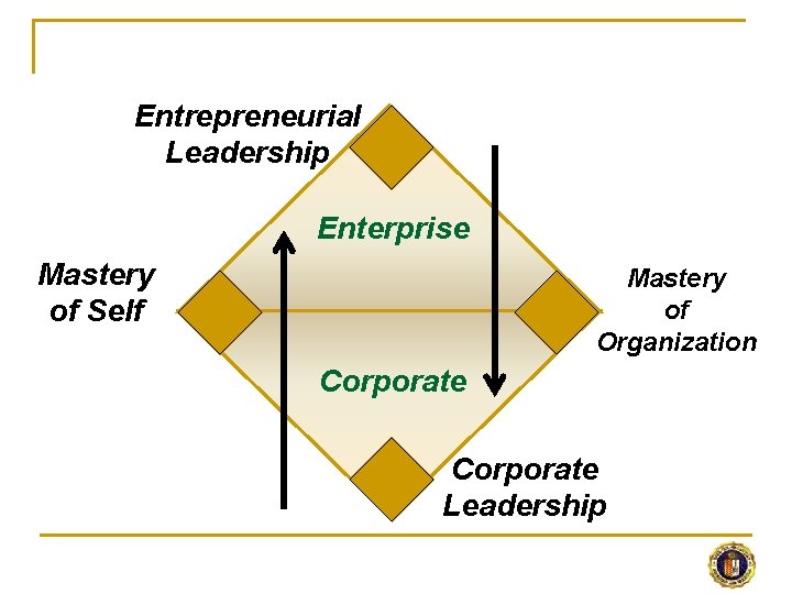 Entrepreneurial Leadership Enterprise Mastery of Self Mastery of Organization Corporate Leadership 