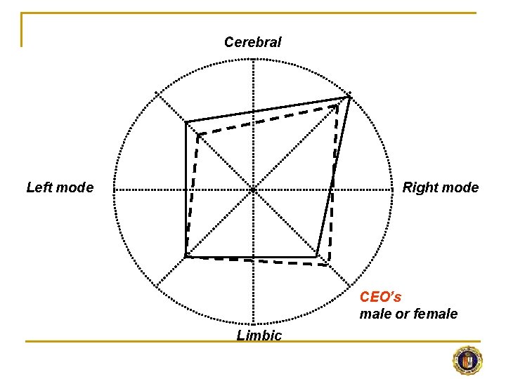 Cerebral Left mode Right mode CEO’s male or female Limbic 