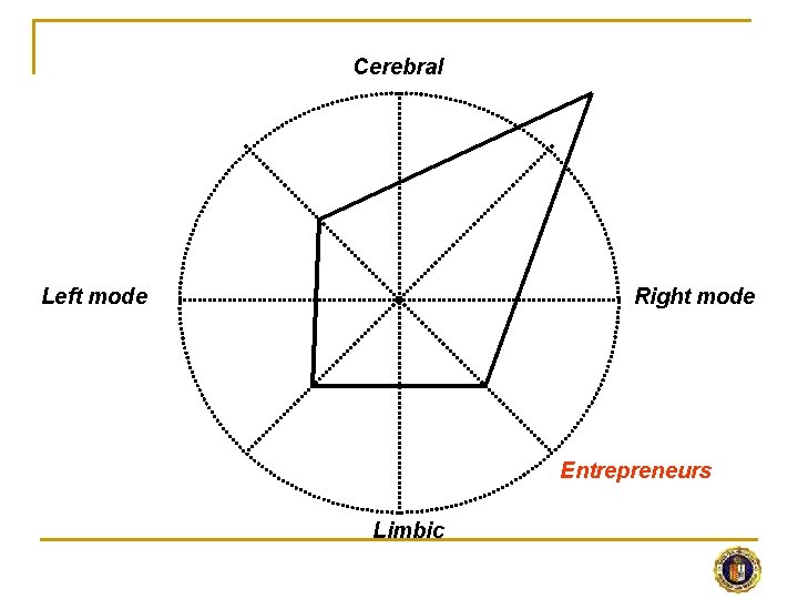 Cerebral Left mode Right mode Entrepreneurs Limbic 