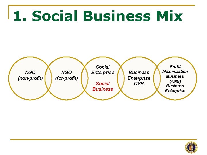 1. Social Business Mix NGO (non-profit) NGO (for-profit) Social Enterprise Social Business Enterprise CSR
