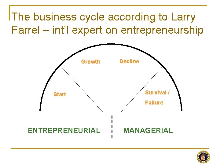 The business cycle according to Larry Farrel – int’l expert on entrepreneurship Growth Start