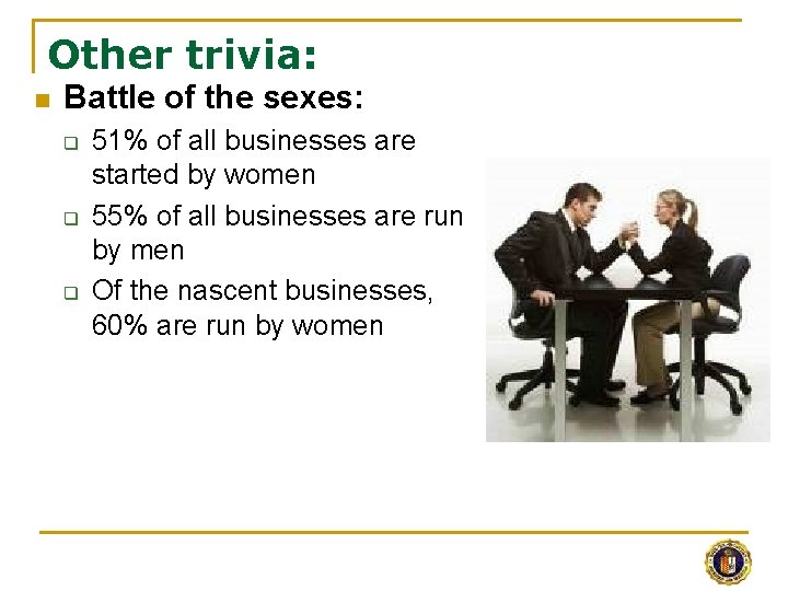 Other trivia: n Battle of the sexes: q q q 51% of all businesses