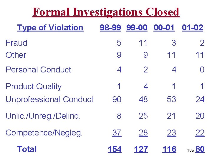 Formal Investigations Closed Type of Violation 98 -99 99 -00 00 -01 01 -02