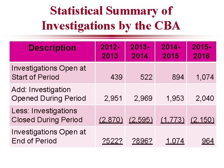 Statistical Summary of Investigations by the CBA Description 20122013201420152016 Investigations Open at Start of