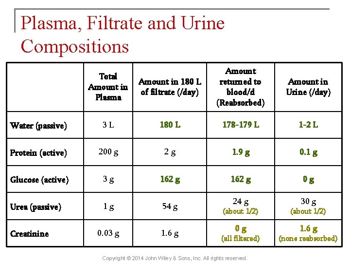 Plasma, Filtrate and Urine Compositions Amount in 180 L of filtrate (/day) Amount returned