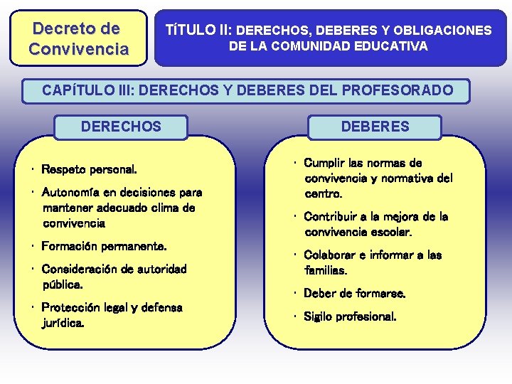 Decreto de Convivencia TÍTULO II: DERECHOS, DEBERES Y OBLIGACIONES DE LA COMUNIDAD EDUCATIVA CAPÍTULO