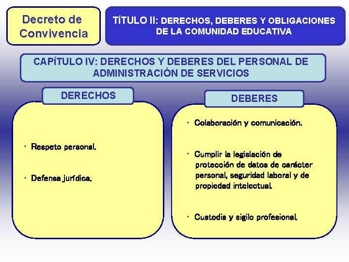 Decreto de Convivencia TÍTULO II: DERECHOS, DEBERES Y OBLIGACIONES DE LA COMUNIDAD EDUCATIVA CAPÍTULO